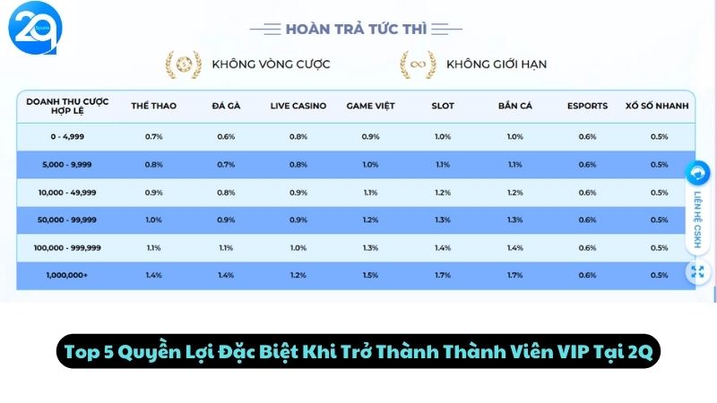 Top 5 Quyền Lợi Đặc Biệt Khi Trở Thành Thành Viên VIP Tại 2Q